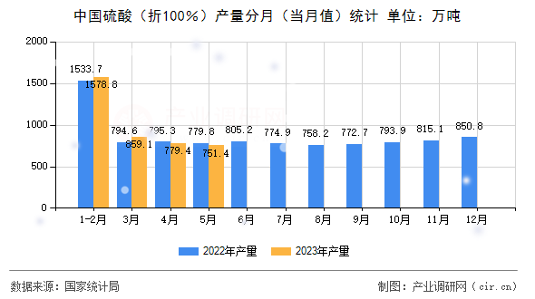 中國硫酸（折100％）產量分月（當月值）統計
