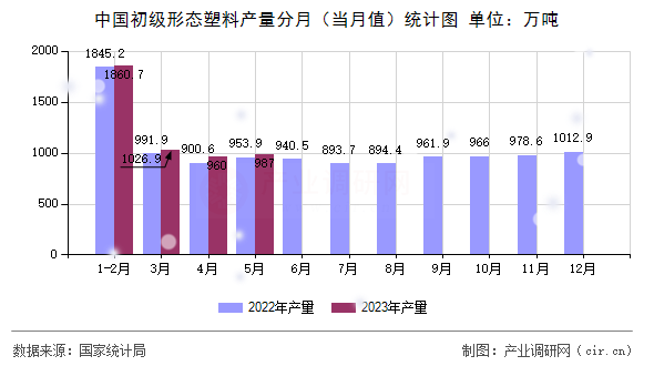 中國初級形態塑料產量分月（當月值）統計圖