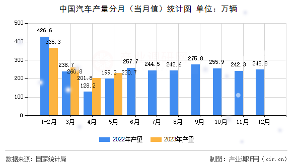 中國(guó)汽車產(chǎn)量分月（當(dāng)月值）統(tǒng)計(jì)圖