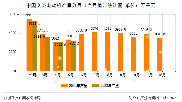 中國交流電動機產量分月（當月值）統計圖