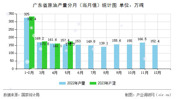 廣東省原油產量分月(當月值)統計圖 廣東省原油產量分月(當月值)統計圖