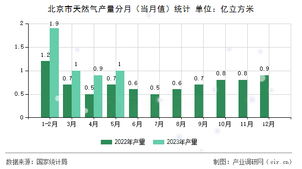 北京市天然氣產(chǎn)量分月（當(dāng)月值）統(tǒng)計