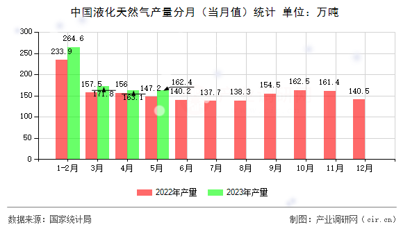 中國液化天然氣產量分月（當月值）統計