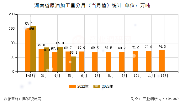 河南省原油加工量分月(當月值)統計 河南省原油加工量分月(當月值)統計