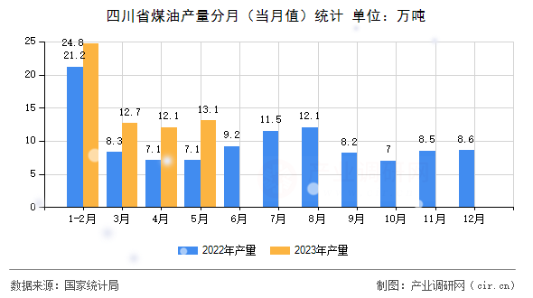 四川省煤油產量分月（當月值）統計