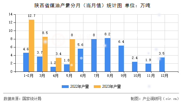 陜西省煤油產量分月（當月值）統計圖
