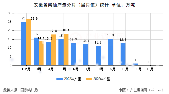安徽省柴油產量分月（當月值）統計