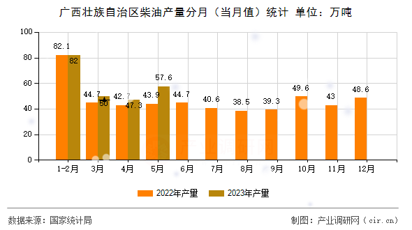 廣西壯族自治區柴油產量分月（當月值）統計