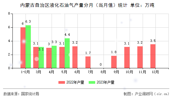 內蒙古自治區液化石油氣產量分月(當月值)統計 內蒙古自治區液化石油氣產量分月(當月值)統計