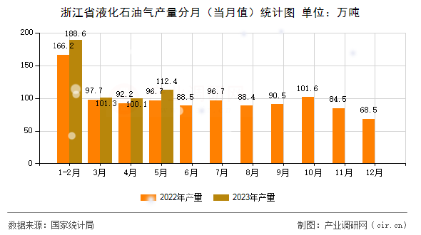 浙江省液化石油氣產量分月(當月值)統計圖 浙江省液化石油氣產量分月(當月值)統計圖