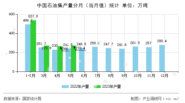 中國石油焦產量分月（當月值）統計