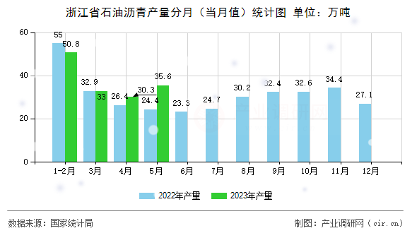 浙江省石油瀝青產量分月(當月值)統計圖 浙江省石油瀝青產量分月(當月值)統計圖