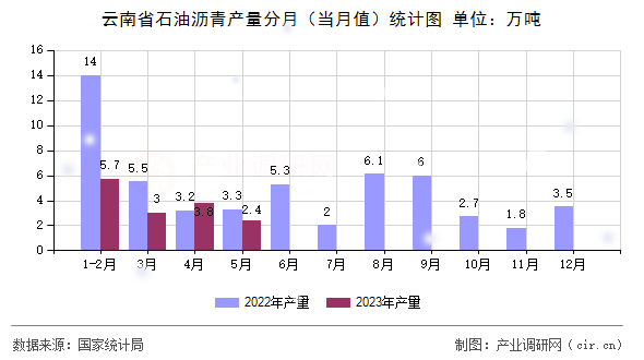 云南省石油瀝青產量分月（當月值）統計圖