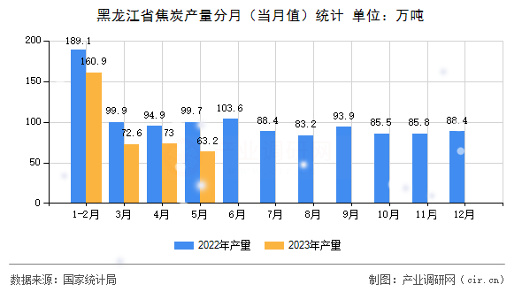 黑龍江省焦炭產量分月(當月值)統計 黑龍江省焦炭產量分月(當月值)統計