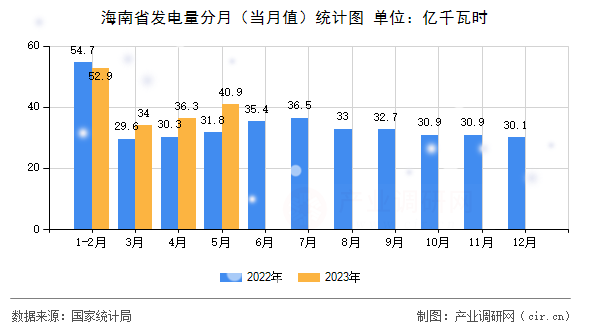海南省發電量分月(當月值)統計圖 海南省發電量分月(當月值)統計圖