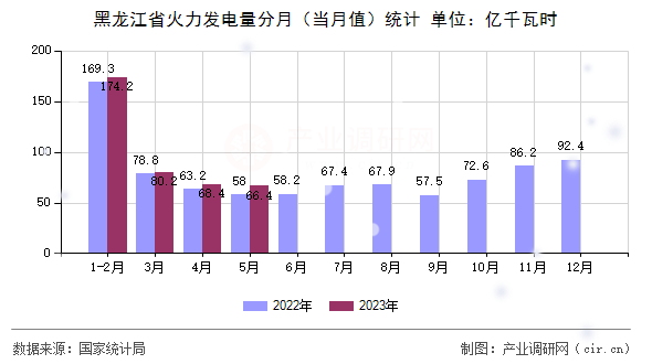 黑龍江省火力發電量分月(當月值)統計 黑龍江省火力發電量分月(當月值)統計