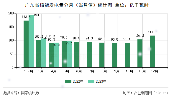 廣東省核能發(fā)電量分月（當(dāng)月值）統(tǒng)計圖