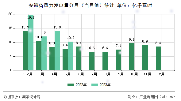 安徽省風力發(fā)電量分月(當月值)統(tǒng)計 安徽省風力發(fā)電量分月(當月值)統(tǒng)計