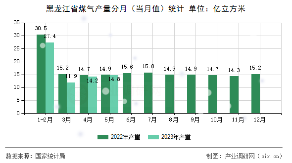 黑龍江省煤氣產量分月（當月值）統計
