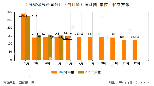 江蘇省煤氣產(chǎn)量分月(當月值)統(tǒng)計圖 江蘇省煤氣產(chǎn)量分月(當月值)統(tǒng)計圖