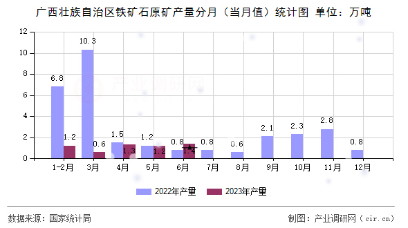 廣西壯族自治區(qū)鐵礦石原礦產(chǎn)量分月(當(dāng)月值)統(tǒng)計(jì)圖 廣西壯族自治區(qū)鐵礦石原礦產(chǎn)量分月(當(dāng)月值)統(tǒng)計(jì)圖