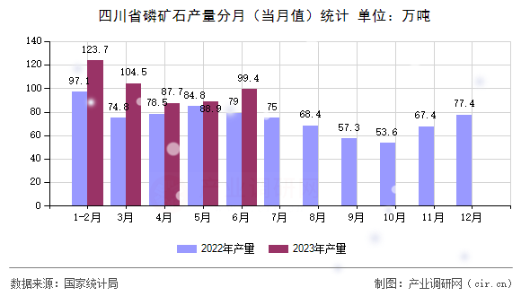四川省磷礦石產量分月（當月值）統計