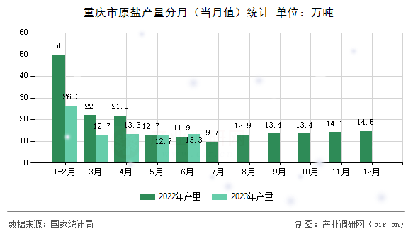 重慶市原鹽產(chǎn)量分月（當月值）統(tǒng)計