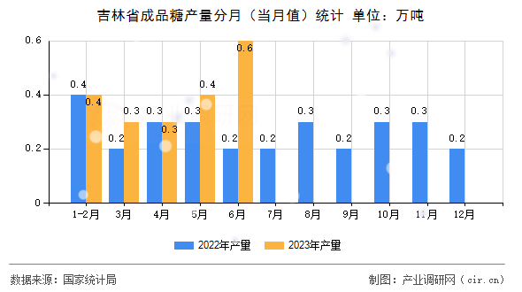 吉林省成品糖產量分月（當月值）統計