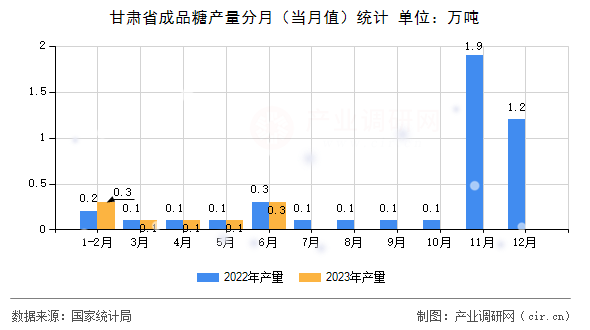 甘肅省成品糖產量分月（當月值）統計