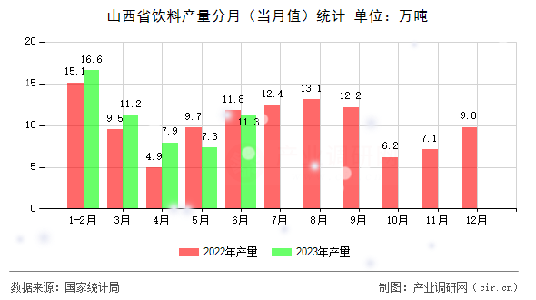 山西省飲料產量分月（當月值）統計