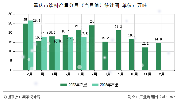重慶市飲料產量分月（當月值）統計圖