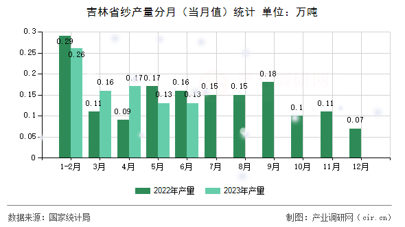 吉林省紗產量分月(當月值)統計 吉林省紗產量分月(當月值)統計