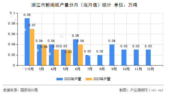浙江省新聞紙產量分月（當月值）統(tǒng)計