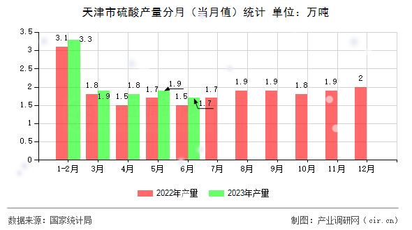 天津市硫酸產量分月（當月值）統計