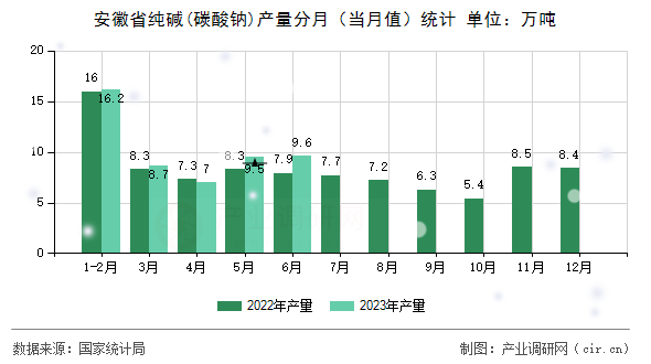 安徽省純堿(碳酸鈉)產量分月（當月值）統計