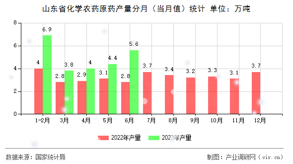山東省化學(xué)農(nóng)藥原藥產(chǎn)量分月(當月值)統(tǒng)計 山東省化學(xué)農(nóng)藥原藥產(chǎn)量分月(當月值)統(tǒng)計