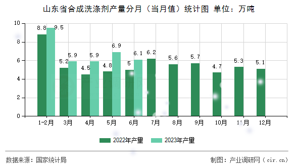 山東省合成洗滌劑產量分月(當月值)統計圖 山東省合成洗滌劑產量分月(當月值)統計圖