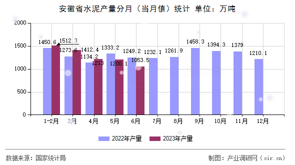 安徽省水泥產量分月（當月值）統計