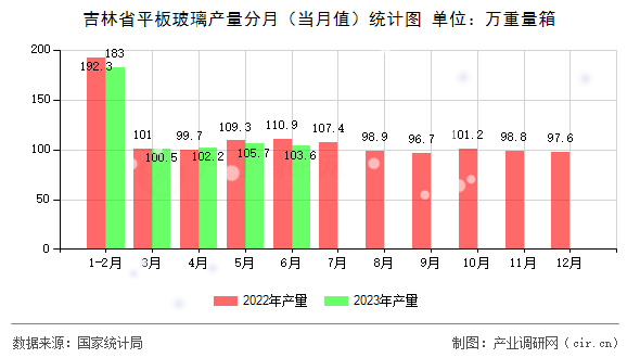 吉林省平板玻璃產量分月(當月值)統計圖 吉林省平板玻璃產量分月(當月值)統計圖