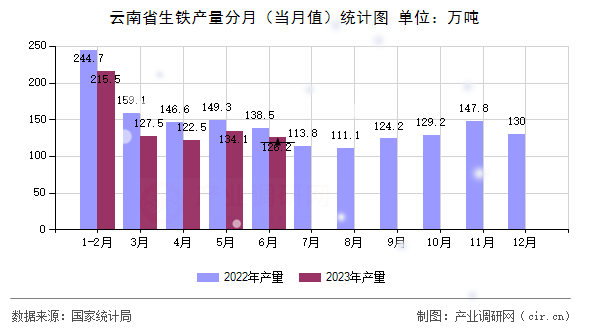 云南省生鐵產量分月（當月值）統計圖