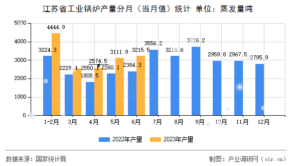 江蘇省工業鍋爐產量分月（當月值）統計