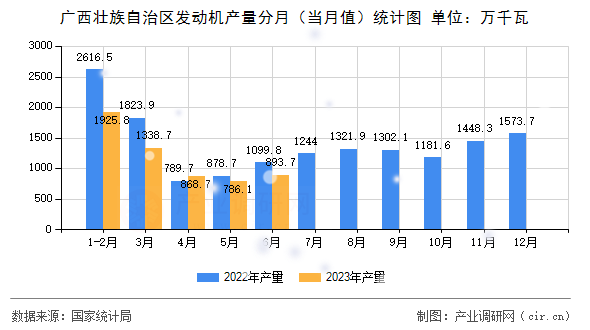 廣西壯族自治區發動機產量分月（當月值）統計圖