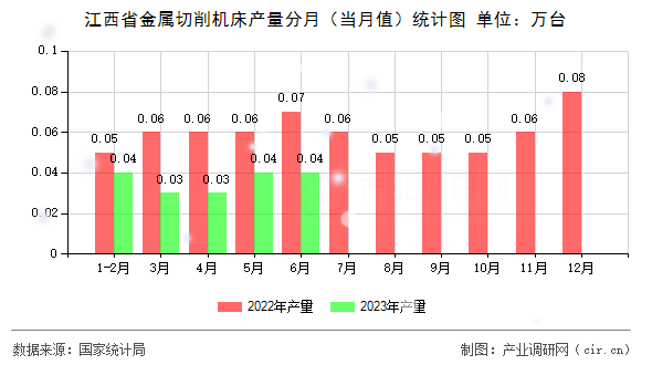 江西省金屬切削機(jī)床產(chǎn)量分月（當(dāng)月值）統(tǒng)計圖