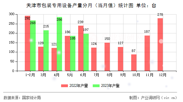 天津市包裝專用設備產量分月（當月值）統計圖