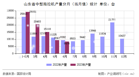山東省中型拖拉機產量分月（當月值）統計