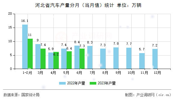 河北省汽車產(chǎn)量分月（當月值）統(tǒng)計