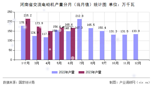 河南省交流電動機產量分月（當月值）統計圖