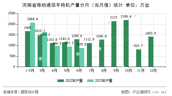 河南省移動通信手持機產量分月（當月值）統計