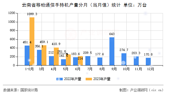 云南省移動通信手持機產量分月(當月值)統計 云南省移動通信手持機產量分月(當月值)統計