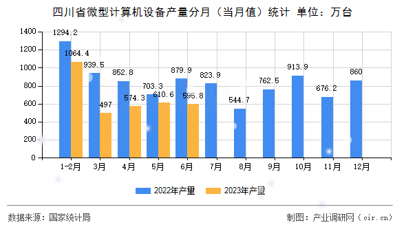 四川省微型計算機設備產量分月（當月值）統計